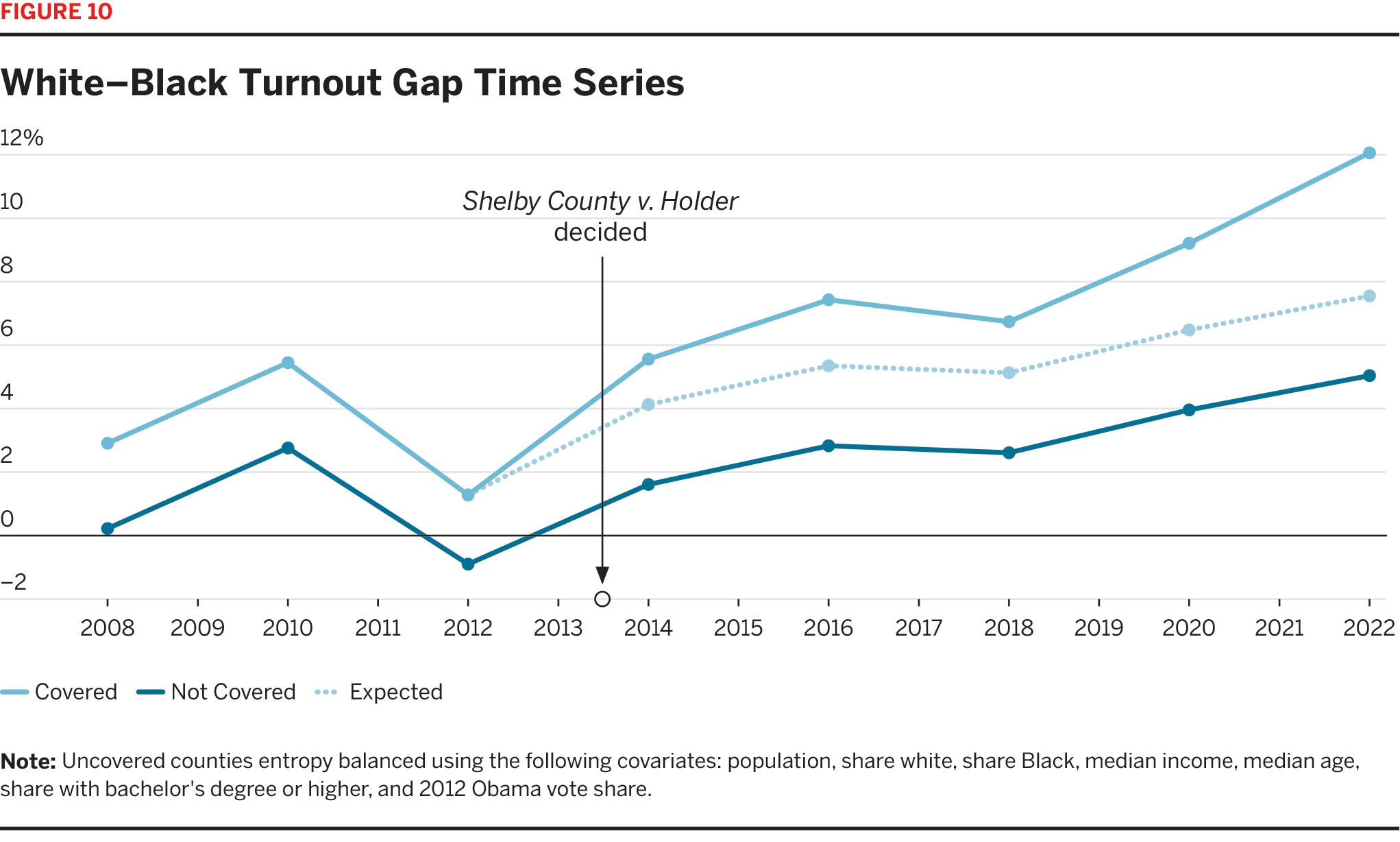 White-Black Turnout Gap Time Series line chart