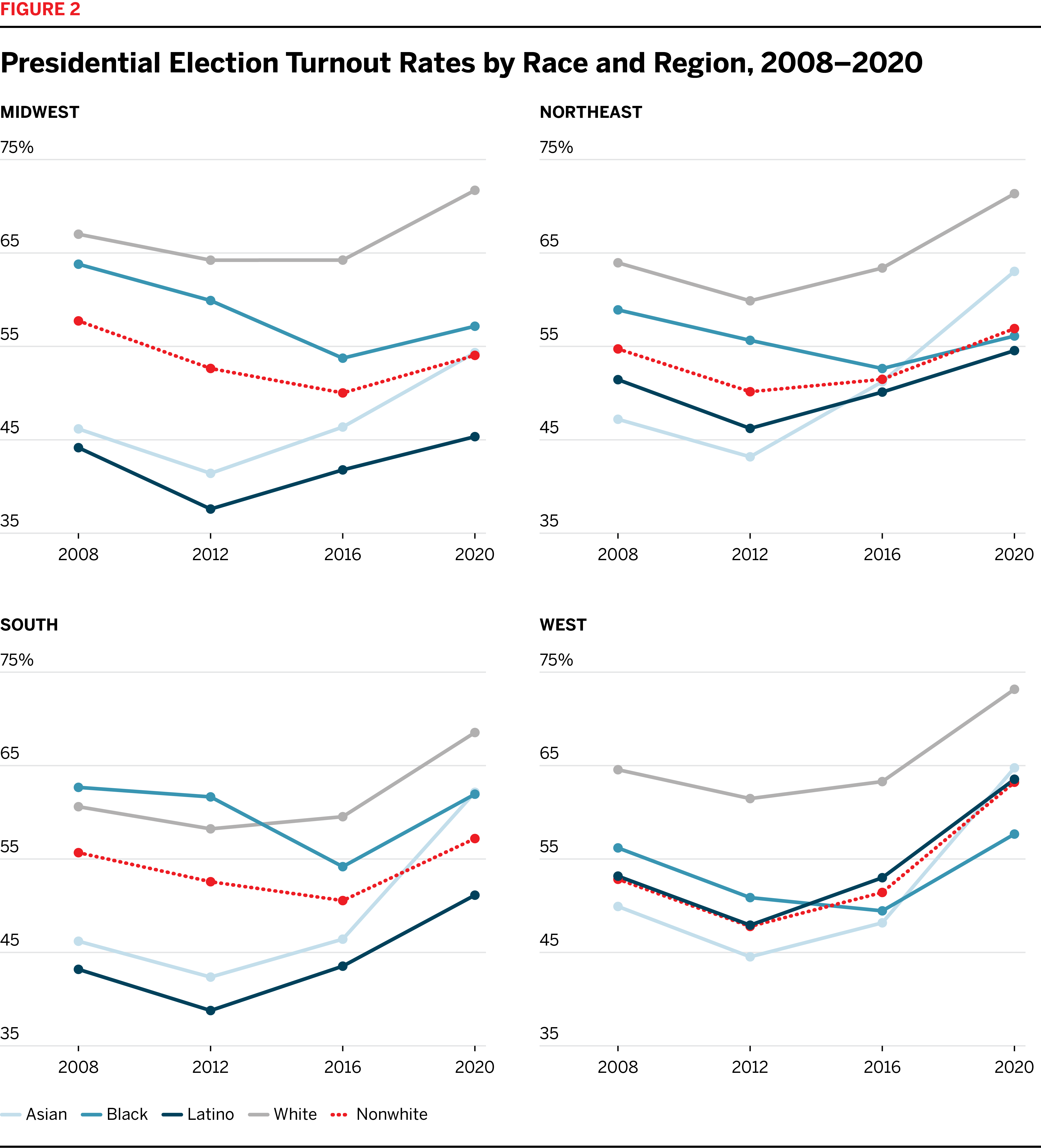 Presidential Election Turnout Rates by Race and Region, 2008-2020 line graphs