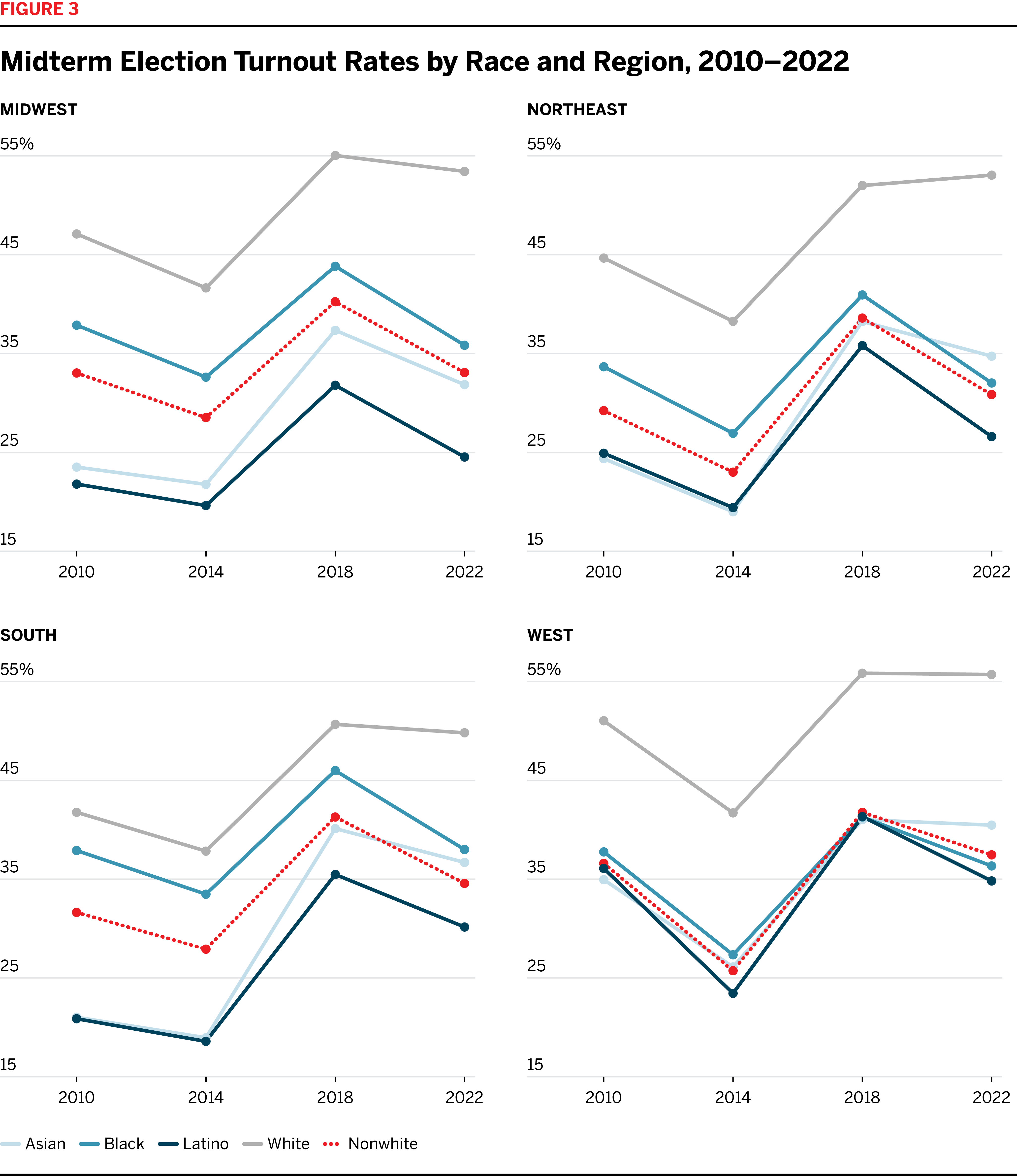 Midterm Election Turnout Rates by Race and Region, 2010-2020 line graphs