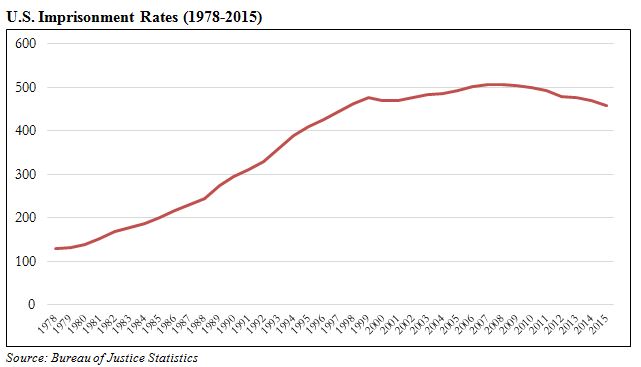 Us Prison Population Chart