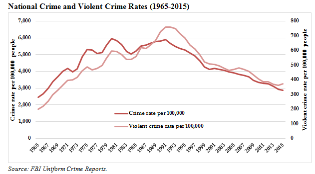 Violent Crime Statistics Chart