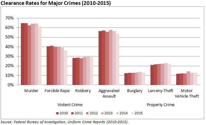 Crime Rate Charts For United States