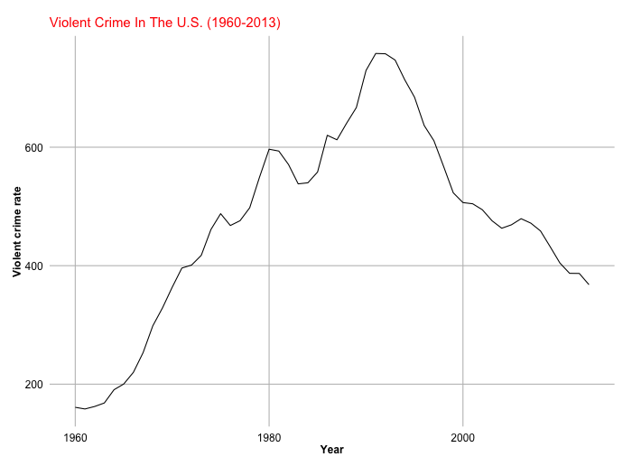 Crime Rate Charts For United States