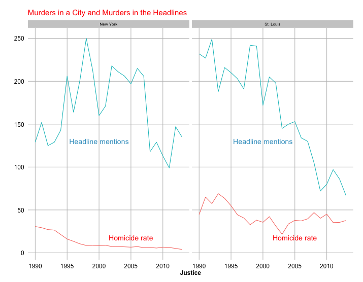 Crime Rate Chart