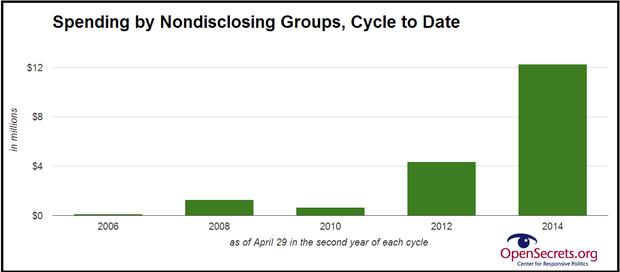 Spending by Nondisclosing Groups