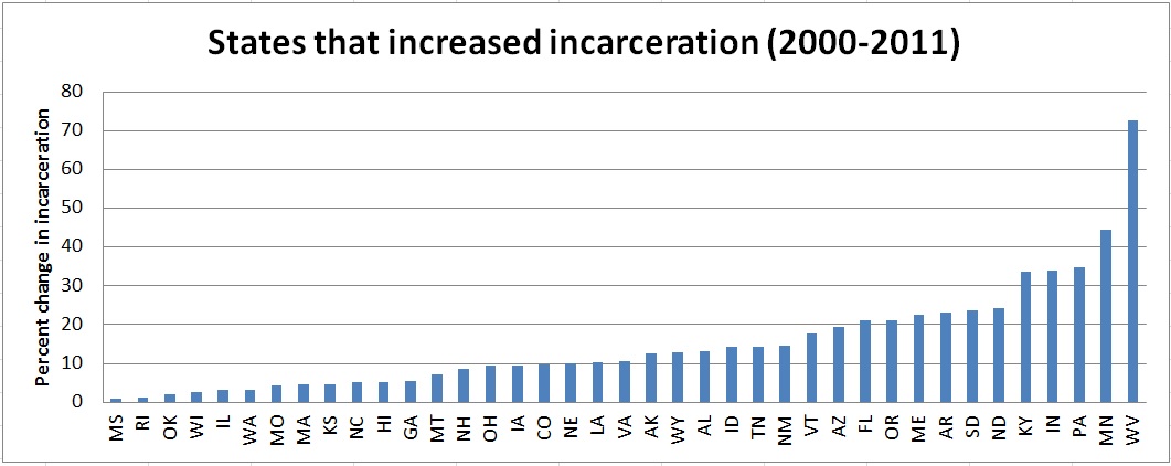States that Increased Incarceration 2000-2011