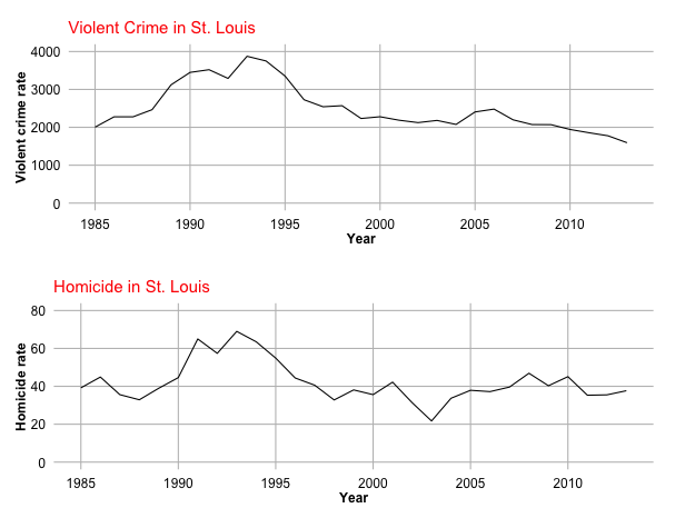 Violent Crime Statistics Chart