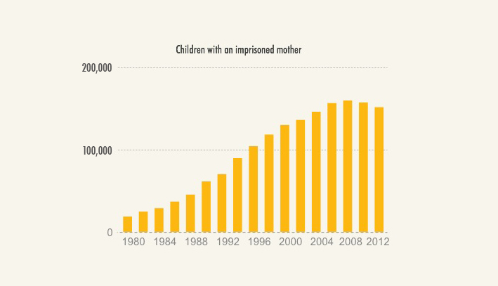 Children With and Imprisoned Mother