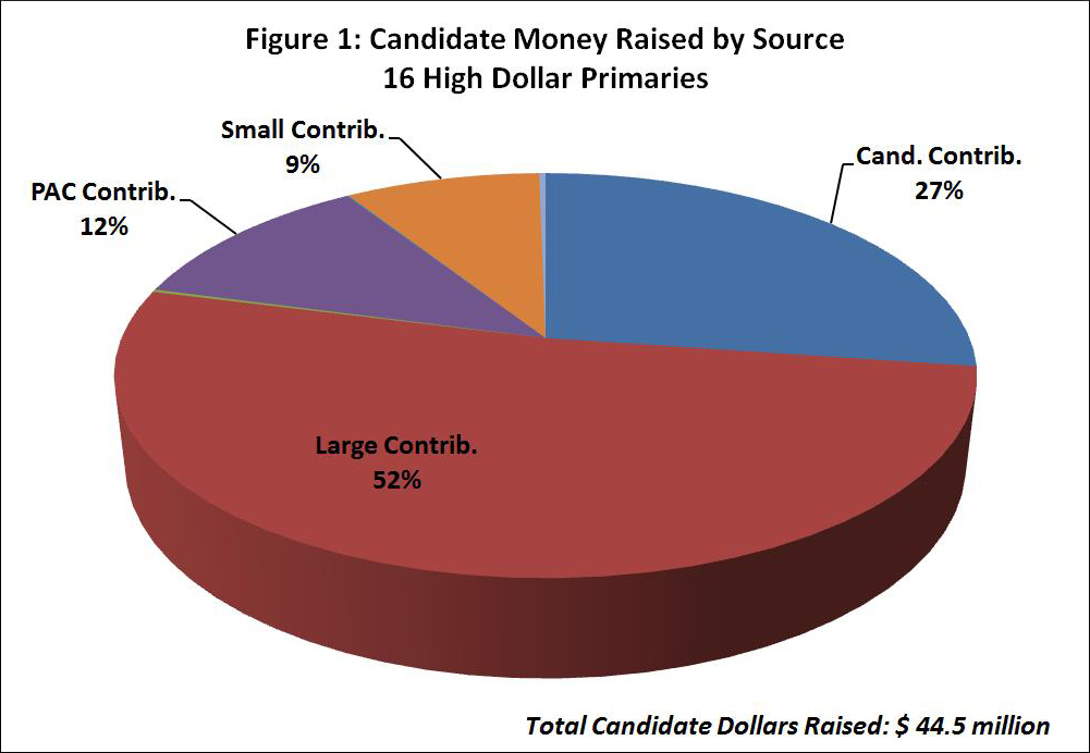 Figure 1: Candidate Money Raised by Source