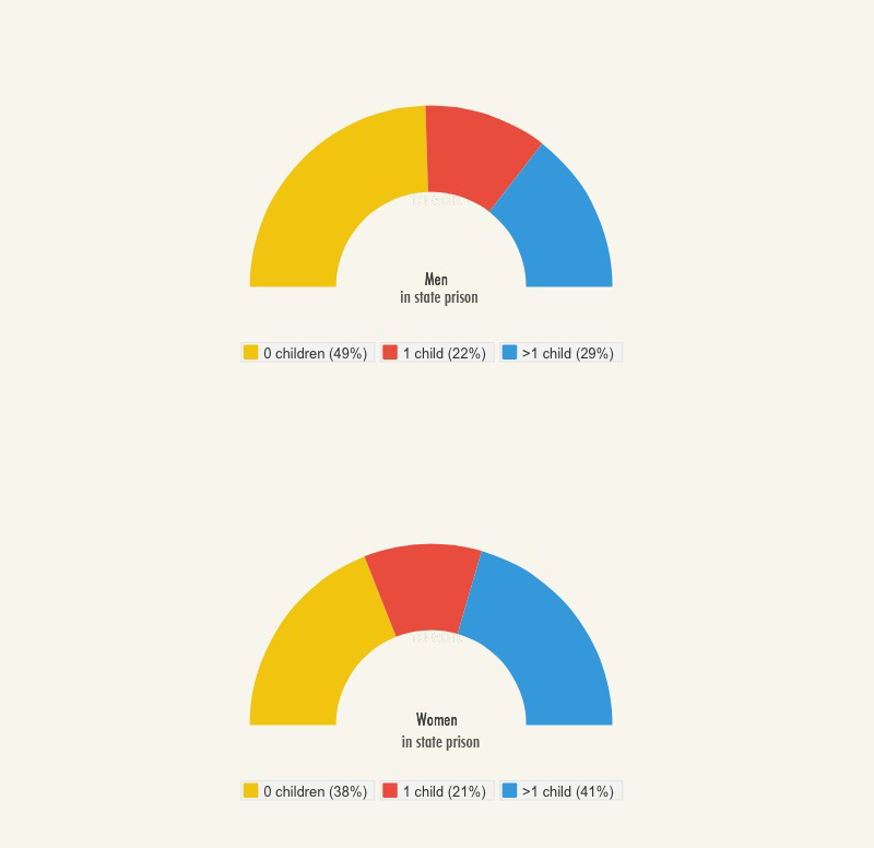 Men and Women in State Prison