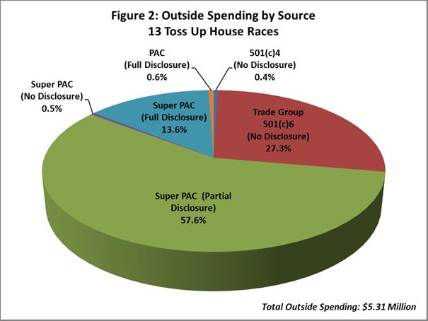 Election Spending - Toss Up House Races