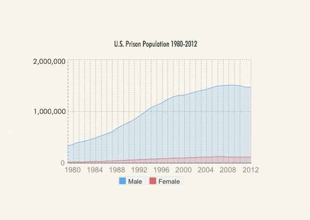 U.S. Prison Population 1980-2012