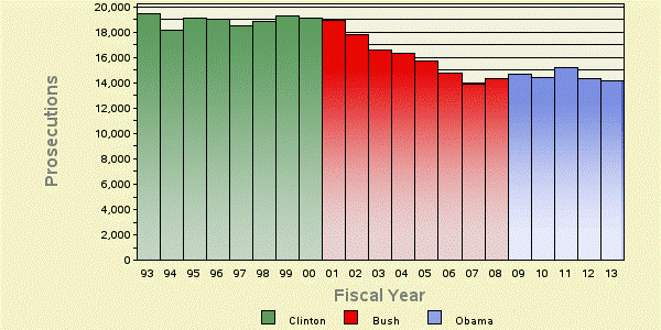 Criminal Prosecutions Per Year