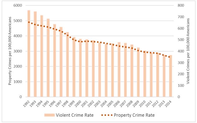 Crime Rate Charts For United States