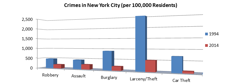 New York Crime Rate Chart