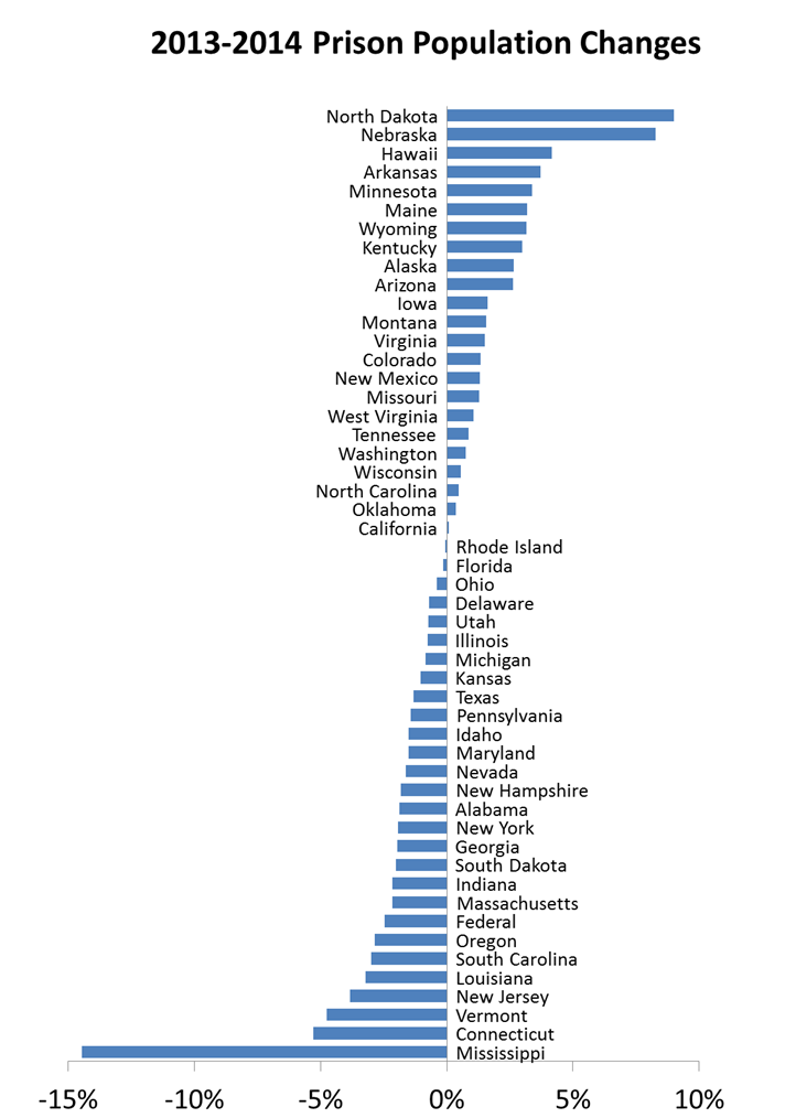 Us Prison Population Chart