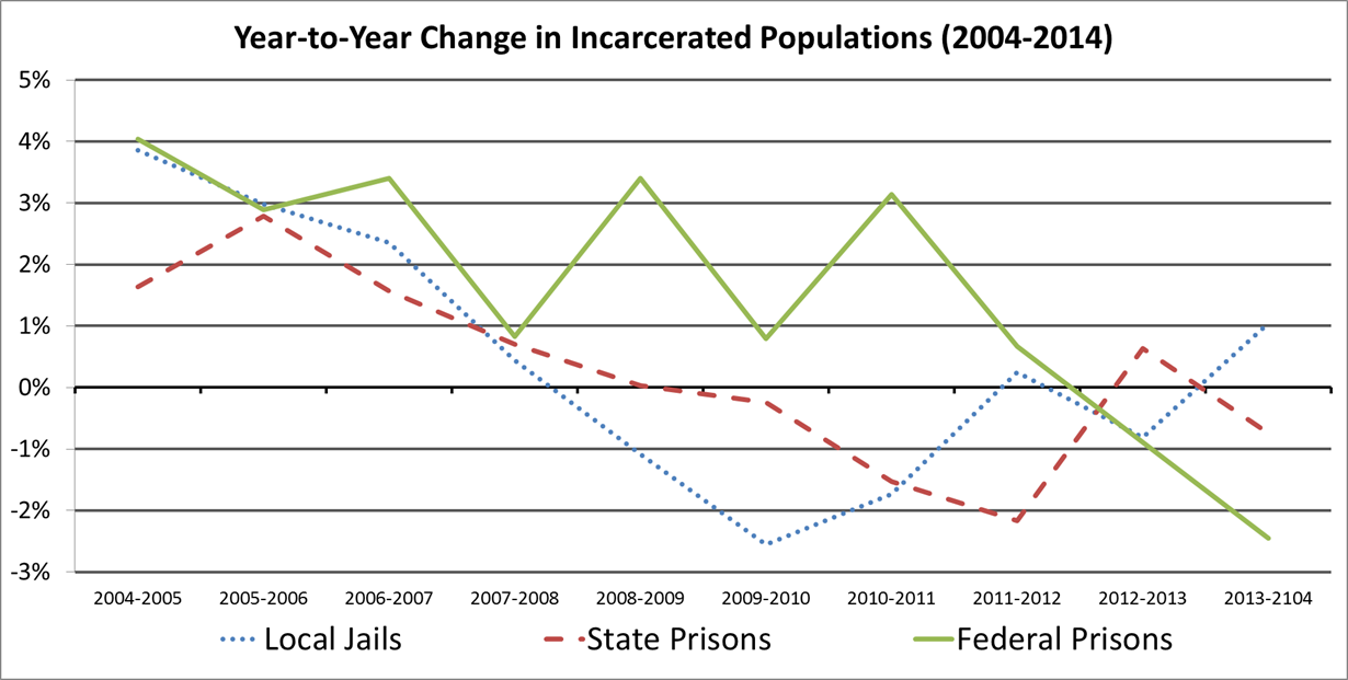 Us Prison Population Chart