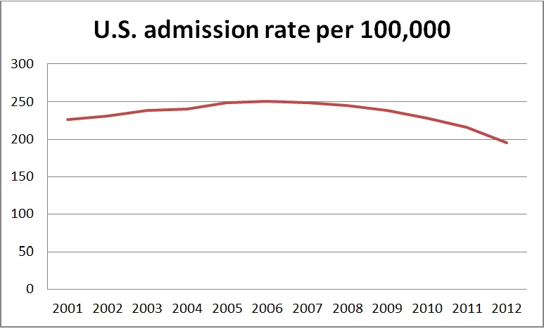 U.S. Admission Rate Per 100,000