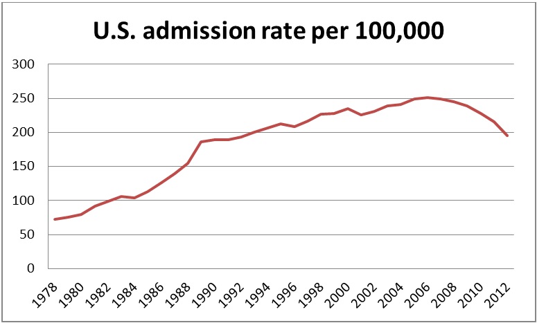 U.S. Admission Rate Per 100,000