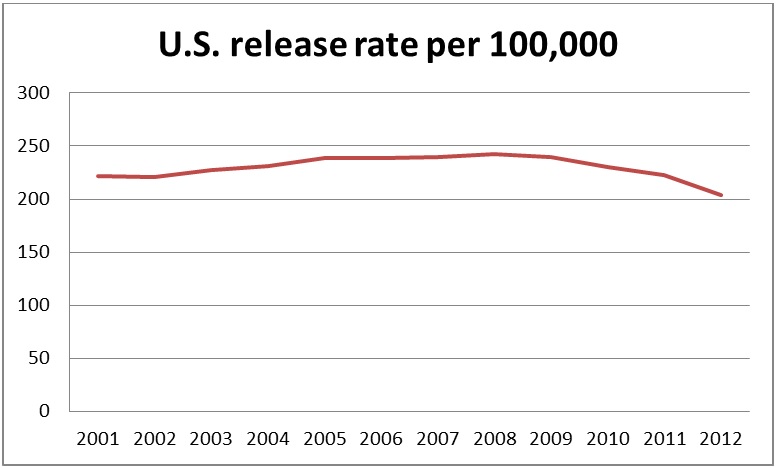 U.S. Release Rate Per 100,000