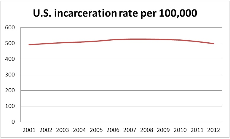 U.S. Incarceration Rate Per 100,000