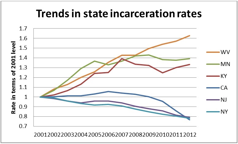 Trends in State Incarceration Rates