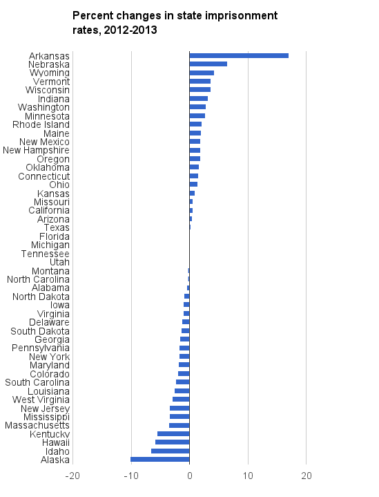 Changes in State Imprisoment Rates