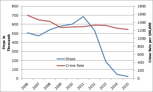 Image result for data stop and frisk