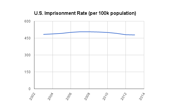 U.S. Imprisoment Rate