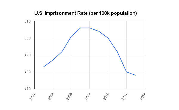 U.S. Imprisoment Rate