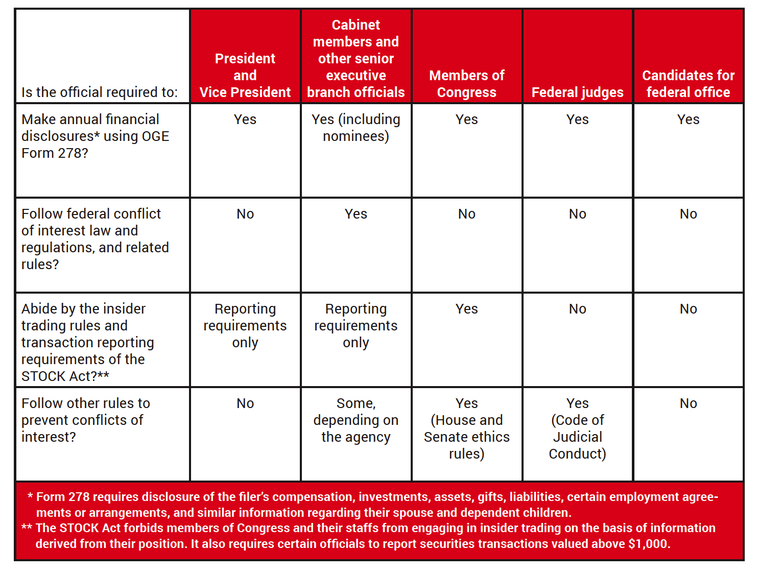 Ethics and Disclosure Requirements