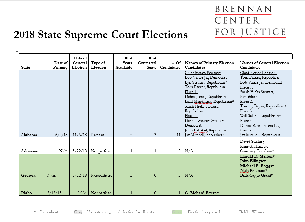 Supreme Court Cases Chart