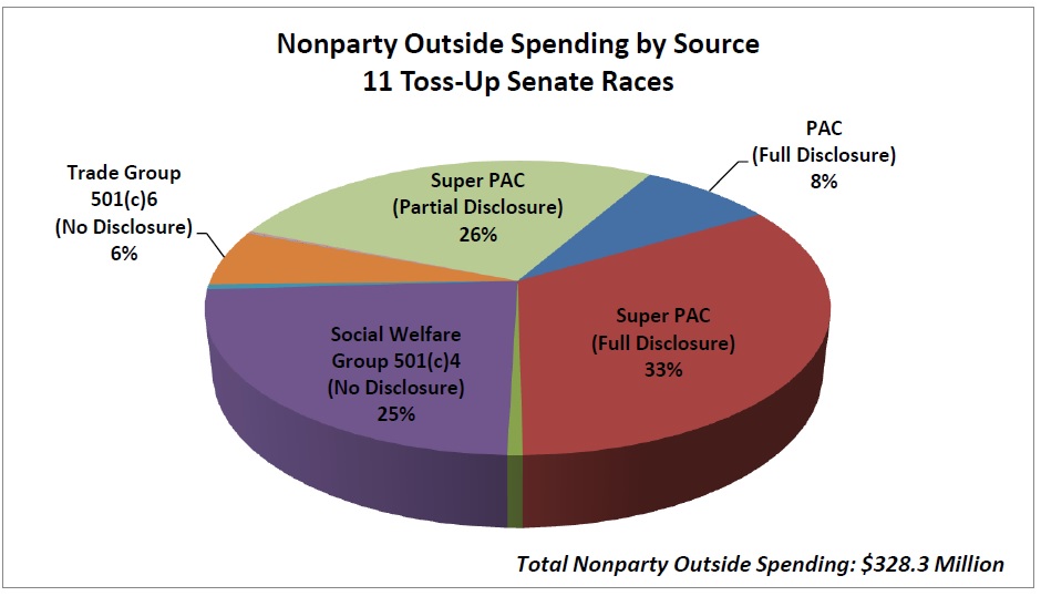 Non party outside spending