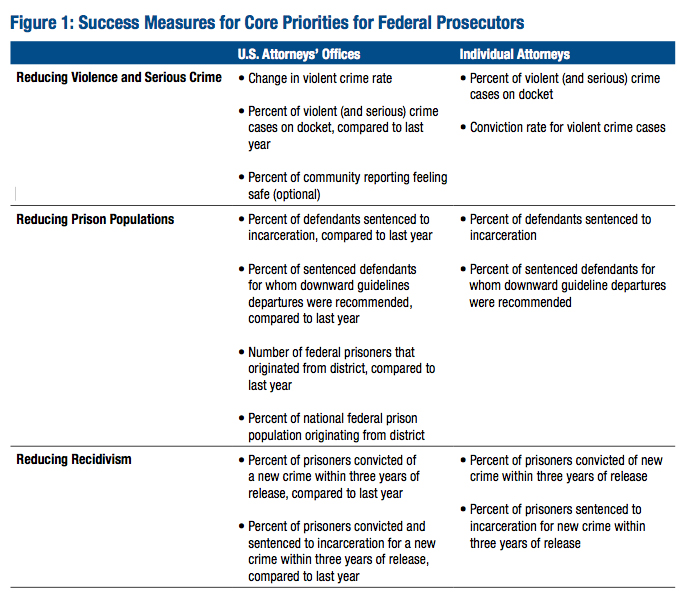 Success Measures for Federal Prosecutors