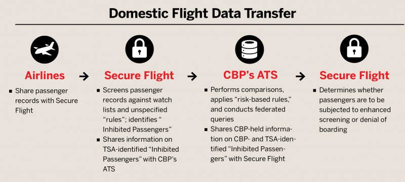Domestic Flight Data Transfer