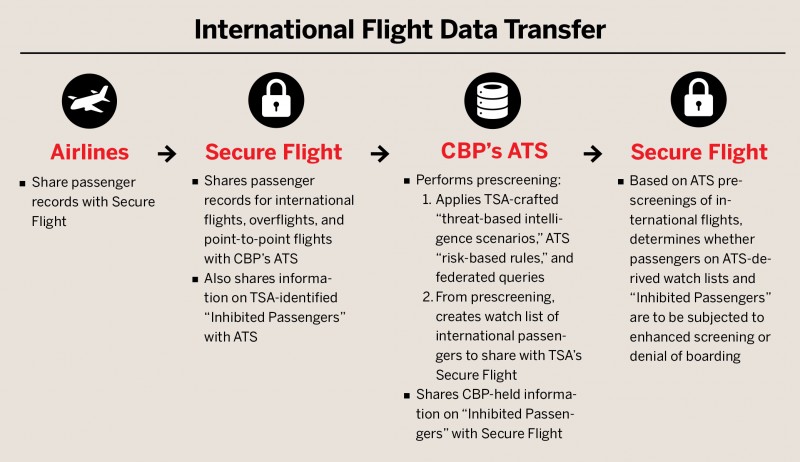 International Flight Data Transfer