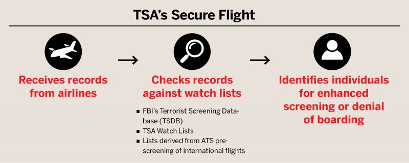 TSA’s Secure Flight