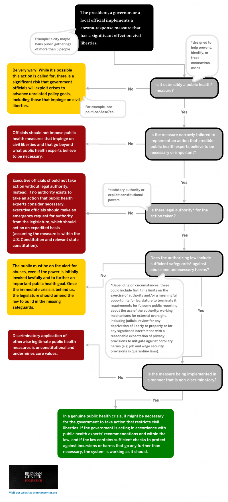 Civil Liberties FLowchart