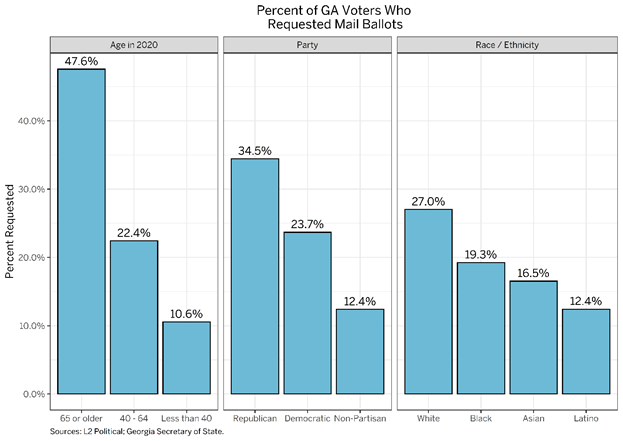 Bar graph of Georgia voters who requested mail ballots. 