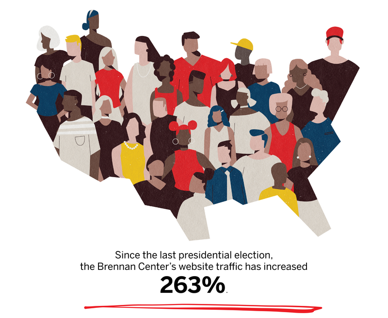 Since the last presidential election, the Brennan Center's website traffic has increased 263%.