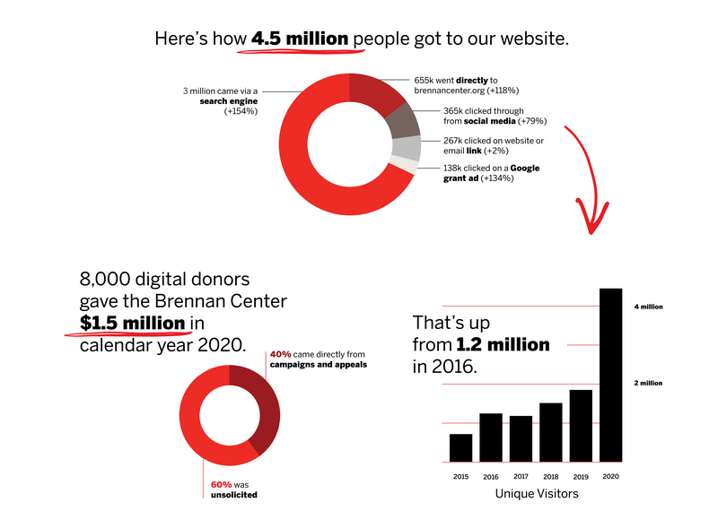 4.5 million people visited our site and 8,000 digital donors gave $1.5 million.