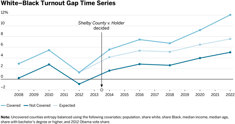 Graph Growing Racial Disparities