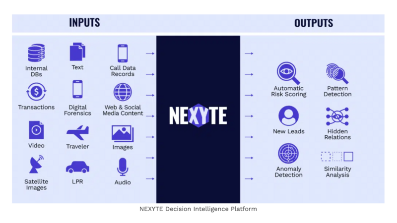 Diagram from Cognyte Software Ltd. of the data inputs and analytic capabilities of its NEXYTE Decision Intelligence Platform.